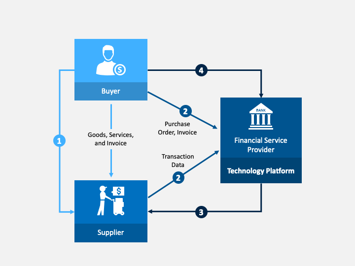 supply-chain-finance-process